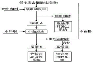 從低濃度含銦的酸性溶液中富集回收銦的方法