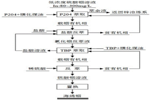 從低濃度硫酸銦溶液中分離富集與回收銦的方法