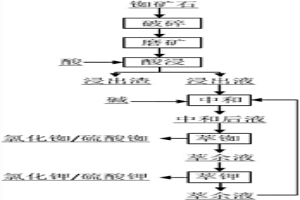 從銣礦石中協(xié)同提取銣鉀的方法