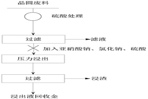 晶圓廢料回收金的方法