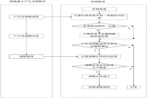 基于可信度的濕法冶金濃密機(jī)的故障診斷方法