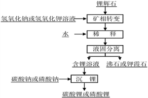 從鋰輝石礦中提取鋰并副產(chǎn)沸石或鉀霞石的方法