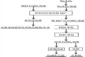 控制電位氧化脫除硫酸鈷溶液中Mn<sup>2+</sup>的方法