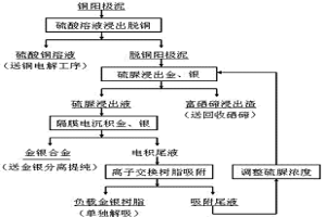 從銅陽極泥中選擇性提取金銀的方法