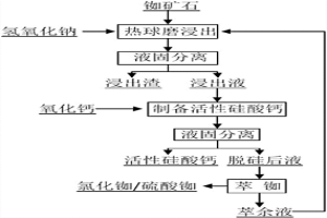 從銣礦石中提取銣并副產(chǎn)活性硅酸鈣的方法