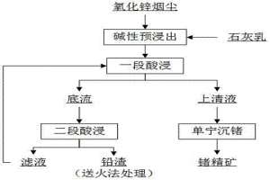 采用堿性預(yù)浸出降低鉛渣含鍺的新方法