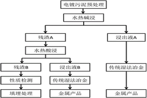 電鍍污泥安全、減量處置的工藝方法