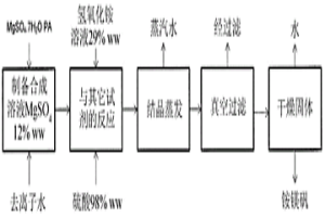 從含有硫酸鎂的液體流出物的銨鎂礬生產(chǎn)方法