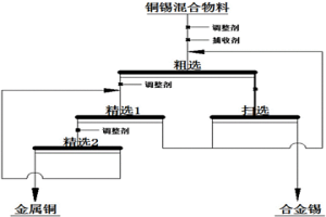 浮選分離廢棄線路板中銅與錫的方法