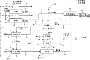 使水溶液中的鈷和鎳分離的溶劑萃取方法