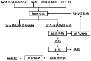 鈷錳多金屬氧化礦回收有價金屬的方法和應用