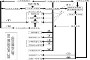 鈦白廢酸中硫酸和溶解性鈦的回收分離方法及應用