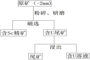 含鈧鈾礦中分離鈧、鈾的方法