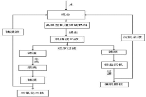 釩鉻浸出液中分離提取釩鉻的方法