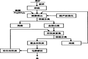 金氰化尾礦焙燒-超聲波強(qiáng)化硫脲浸金-活性炭富集的提金方法