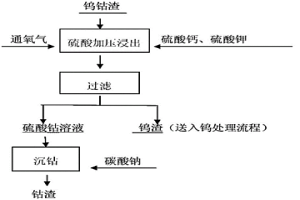 含鐵的鎢鈷廢渣制碳酸鈷的方法