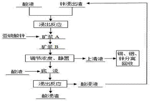 鋅浸出渣的處理方法