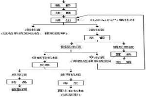 鉛冰銅的綜合回收方法