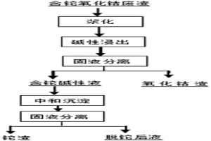 從含鉈氧化鈷廢渣中分離富集鉈的方法