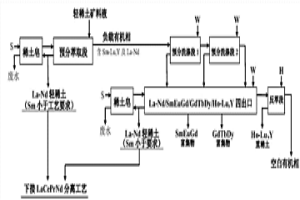 輕稀土礦預(yù)分萃取及負(fù)載有機(jī)相的中重稀土分離工藝方法