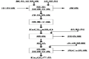 利用含鈣鎂氯化亞鐵溶液制備顏料級Fe2O3的方法