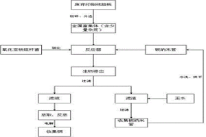 利用氮摻雜碳納米管提高廢棄印刷線路板中銅生物浸出效率的工藝