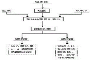 鉛冰銅分離銅及綜合利用的方法