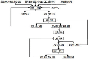 從銅包鋁排加工廢料中回收銅、鋁的方法