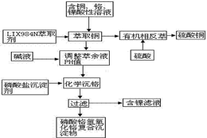 酸浸溶液中的銅、鉻、鎳的提取分離方法