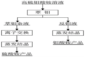 從高硫鉬酸銨溶液中綜合回收鉬和硫的方法