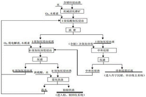 高效簡(jiǎn)化處理含鍺鋅浸渣的方法