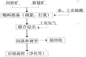 軟錳礦和閃鋅礦聯(lián)合氧壓酸浸工藝