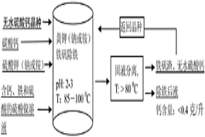 含鐵和游離硫酸的硫酸鎳溶液沉鐵過程中除鈣的方法