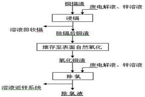 采用除鎘后表面自然氧化銅渣從鋅溶液中除氯的方法