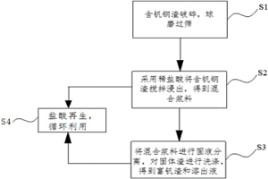 從含釩鋼渣中富集釩的方法