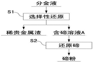 從陽(yáng)極泥分金液中分離回收碲的方法