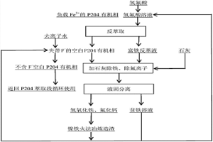 氫氟酸反萃P204有機相中負載的Fe<sup>3+</sup>及反萃液處理的方法