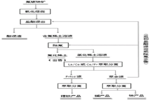 綜合回收氟碳鈰礦中稀土和氟的方法