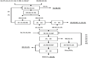 低鈣高品位混合稀土精礦循環(huán)漿化分解的方法