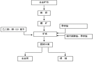 以烷基三甲基季銨鹽為添加劑的硫代硫酸鹽提金方法