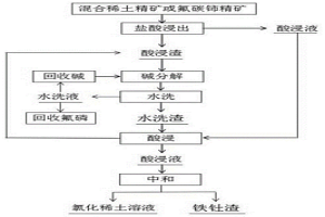 混合型稀土精礦或氟碳鈰精礦制備氯化稀土的方法