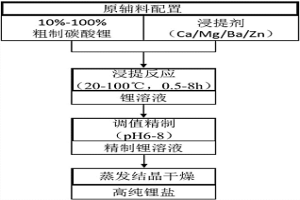 高純度鋰鹽的制備方法