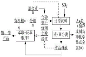 含砷銅冶煉煙塵酸浸液砷、銅、鋅高效分離與回收的方法