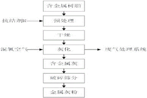 含金屬樹脂灰化處理提取金屬的方法