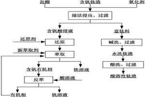 從含釩鈦渣中提取釩和鈦的方法