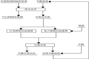 反萃負載鐵的P204有機相及反萃液除鐵的方法