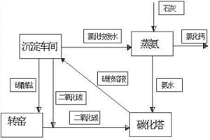 稀土氧化物生產過程二氧化碳和銨的循環(huán)利用工藝