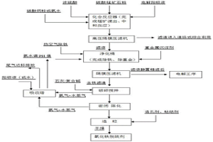 基于金屬錳制液的常溫氧化鐵脫硫劑的制備方法