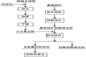 使用含鋯吸附劑去除氟碳鈰礦硫酸浸出液中氟的方法