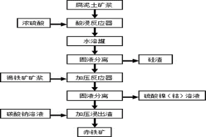 從紅土鎳礦中回收鎳、鈷和鐵的方法